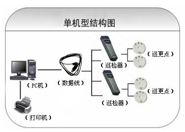 商洛柞水县巡更系统六号